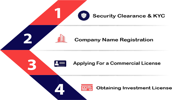 Steps For Company Formation In Oman