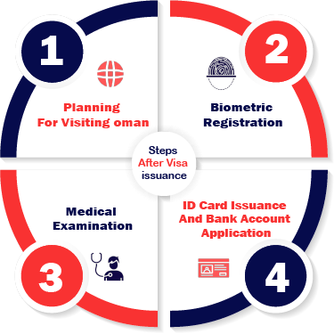 Steps After Visa Issuance Oman