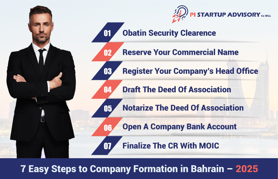 Steps for Company Formation in Bahrain