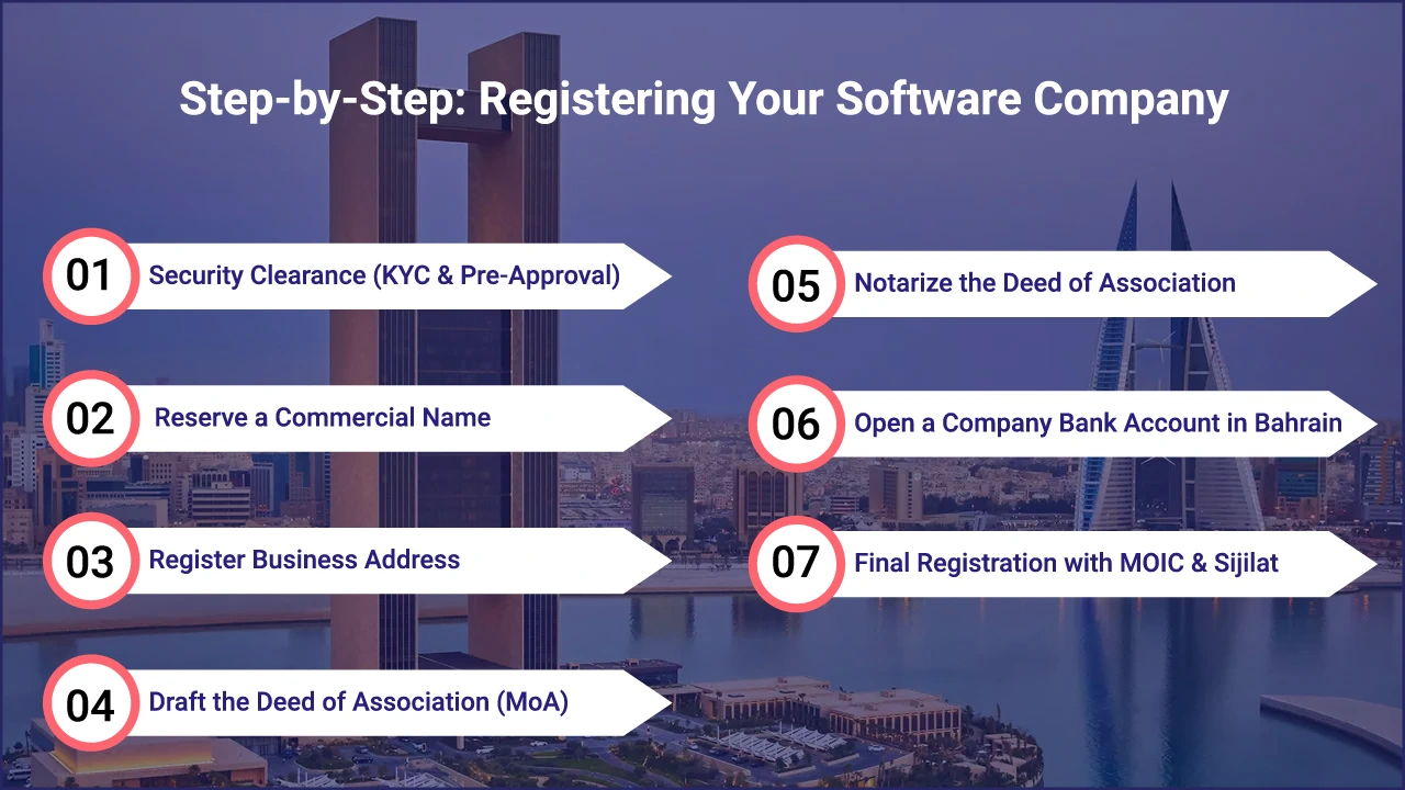 7 steps to register a software company in bahrain