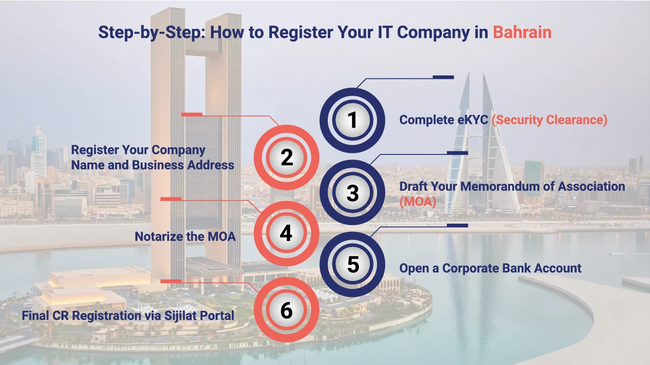 Steps to Register IT Company in Bahrain