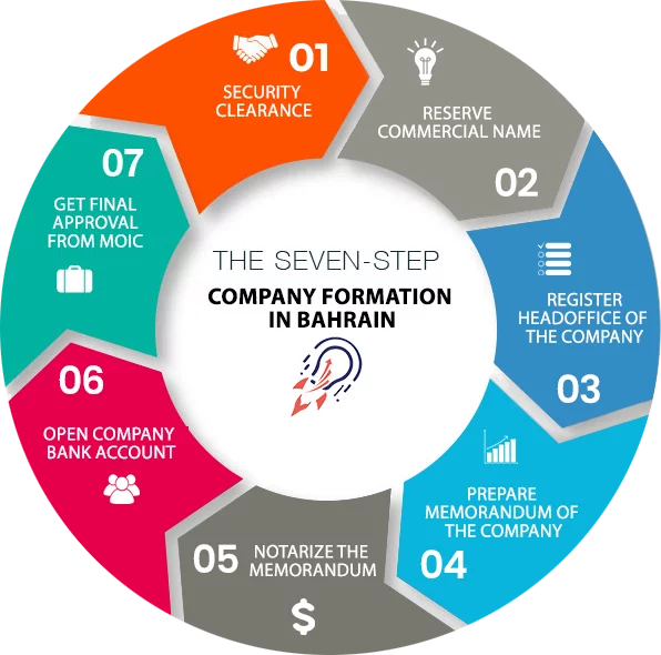 company formation in bahrain